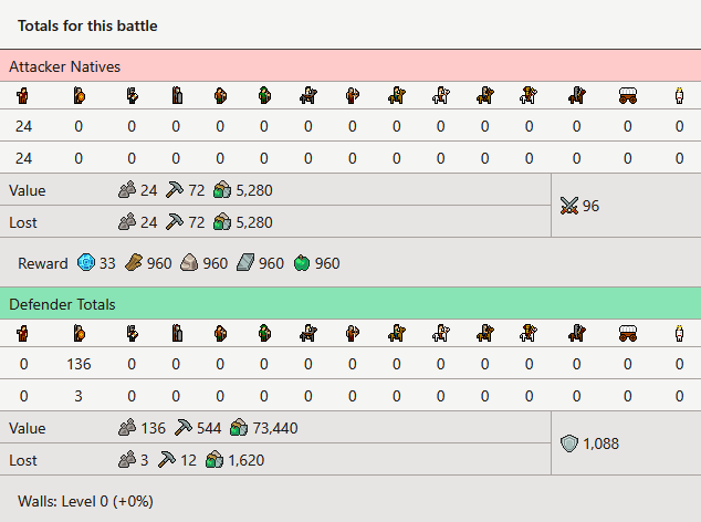 Results from a battle defending against an incoming native attack