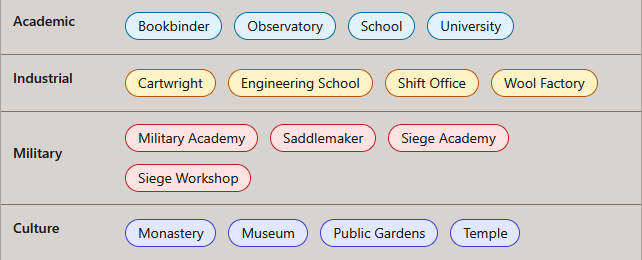 The different buildings you can make with each district
