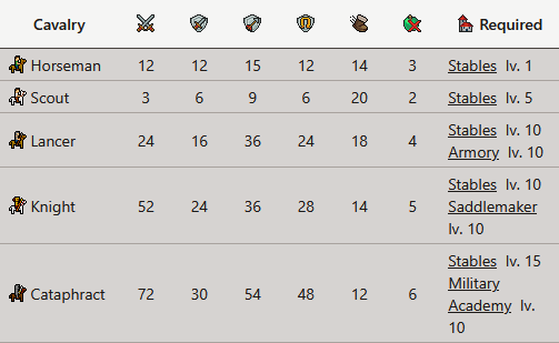Cavalry units and their stats