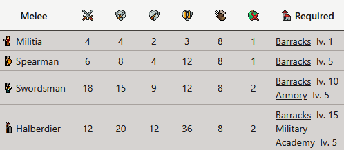 Melee units and their stats