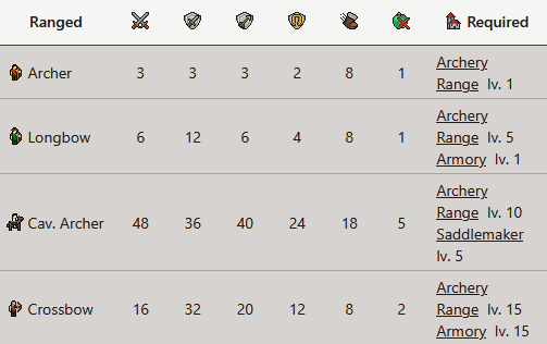 Ranged units and their stats