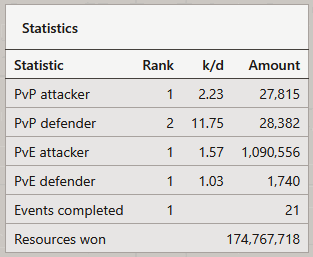 Profile widget showing statistics