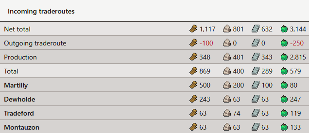 New overview of traderoutes to and from a village