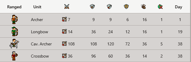 The Help Troops page now show the attack type of each unit and, for NPC factions, when they will appear (weeks for x1, days for faster speed)
