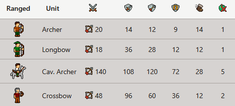 Ranged units