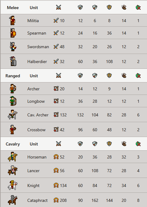 The new unit stats